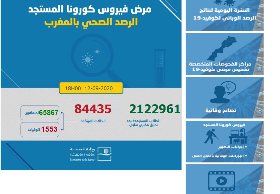 عاجل | 2238 إصابة جديدة بفيروس “كورونا” ترفع الحصيلة إلى 84435 بالمغرب