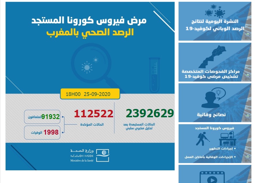 عاجل |2423 إصابة جديدة بفيروس “كورونا” ترفع الحصيلة إلى 112522 بالمغرب