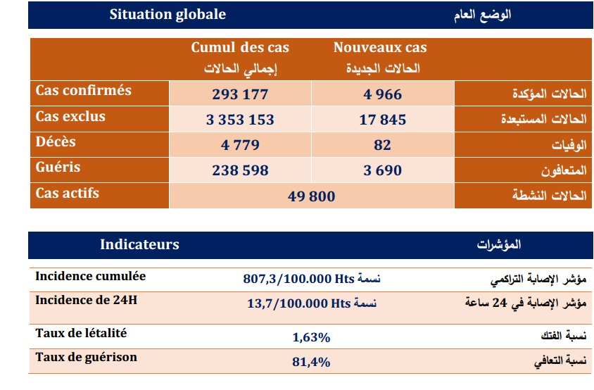 عاجل | 4966 إصابة جديدة و3690 حالة شفاء خلال الـ24 ساعة الماضية