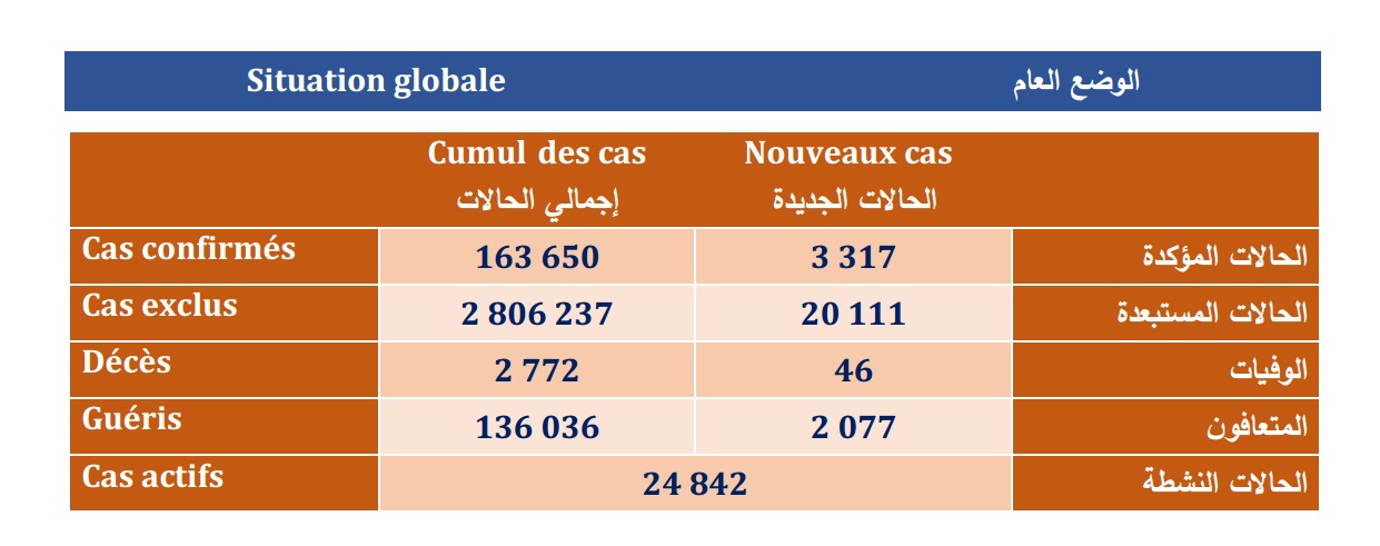 عاجل | 3317 إصابة جديدة و2077 حالة شفاء خلال الـ24 ساعة الماضية