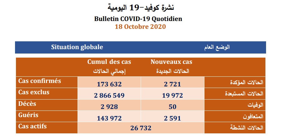عاجل | 2721 إصابة جديدة و2591 حالة شفاء خلال الـ24 ساعة الماضية