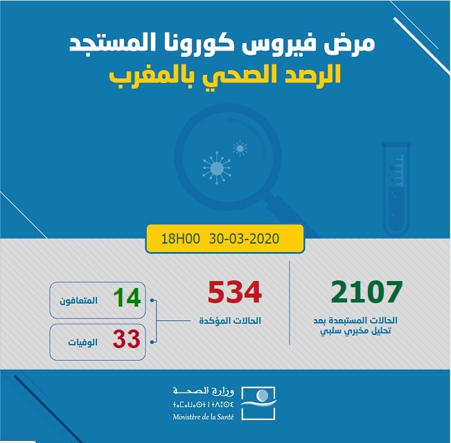 عاجل | 18 إصابة جديدة بفيروس “كورونا” ترفع الحصيلة إلى 534 بالمغرب